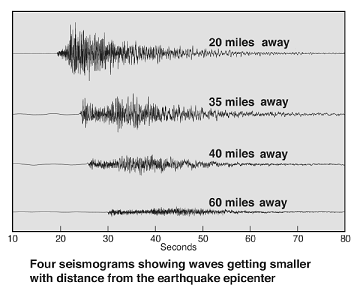 shaking intensity drops off rapidly with distance from the quake location